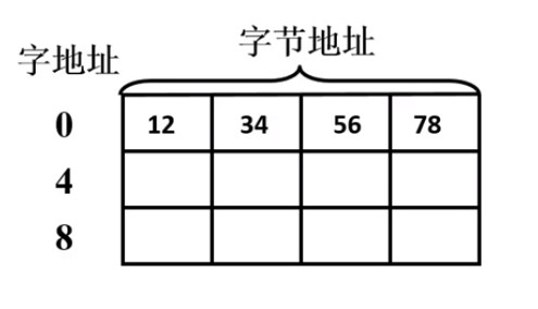 大端、大尾方式